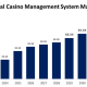 global-casino-management-system-market-size-to-exceed-usd-276-billion-by-2032-|-cagr-of-15.5%