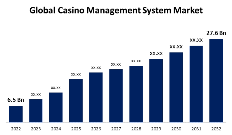 global-casino-management-system-market-size-to-exceed-usd-276-billion-by-2032-|-cagr-of-15.5%