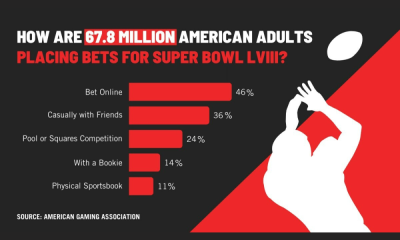 record-68-million-americans-to-wager-$23.1b-on-super-bowl-lviii