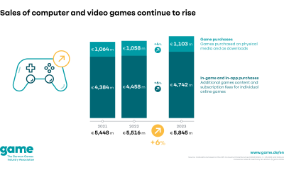 german-games-market-in-2023:-strong-development-in-turbulent-times