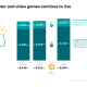german-games-market-in-2023:-strong-development-in-turbulent-times