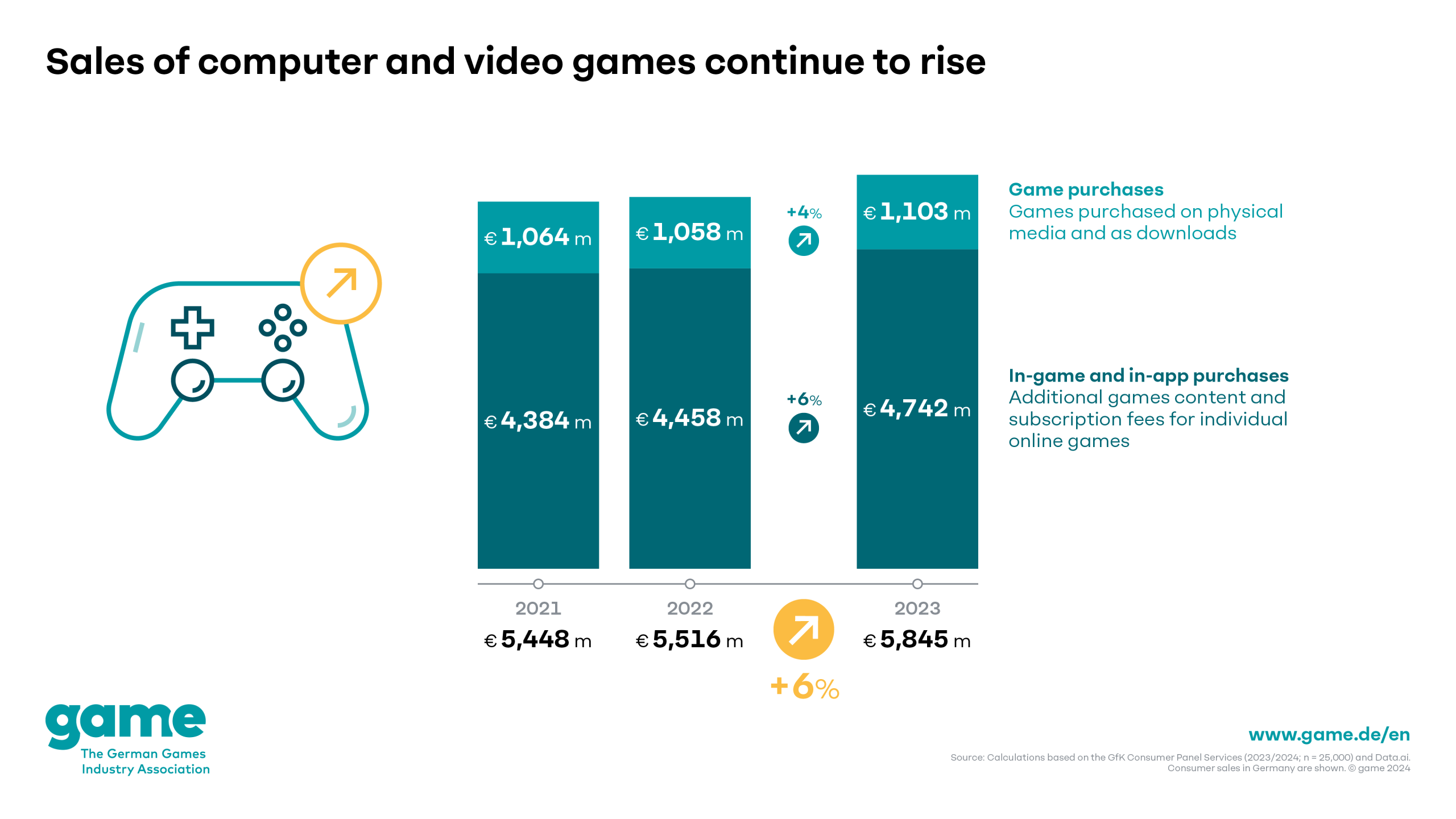 german-games-market-in-2023:-strong-development-in-turbulent-times