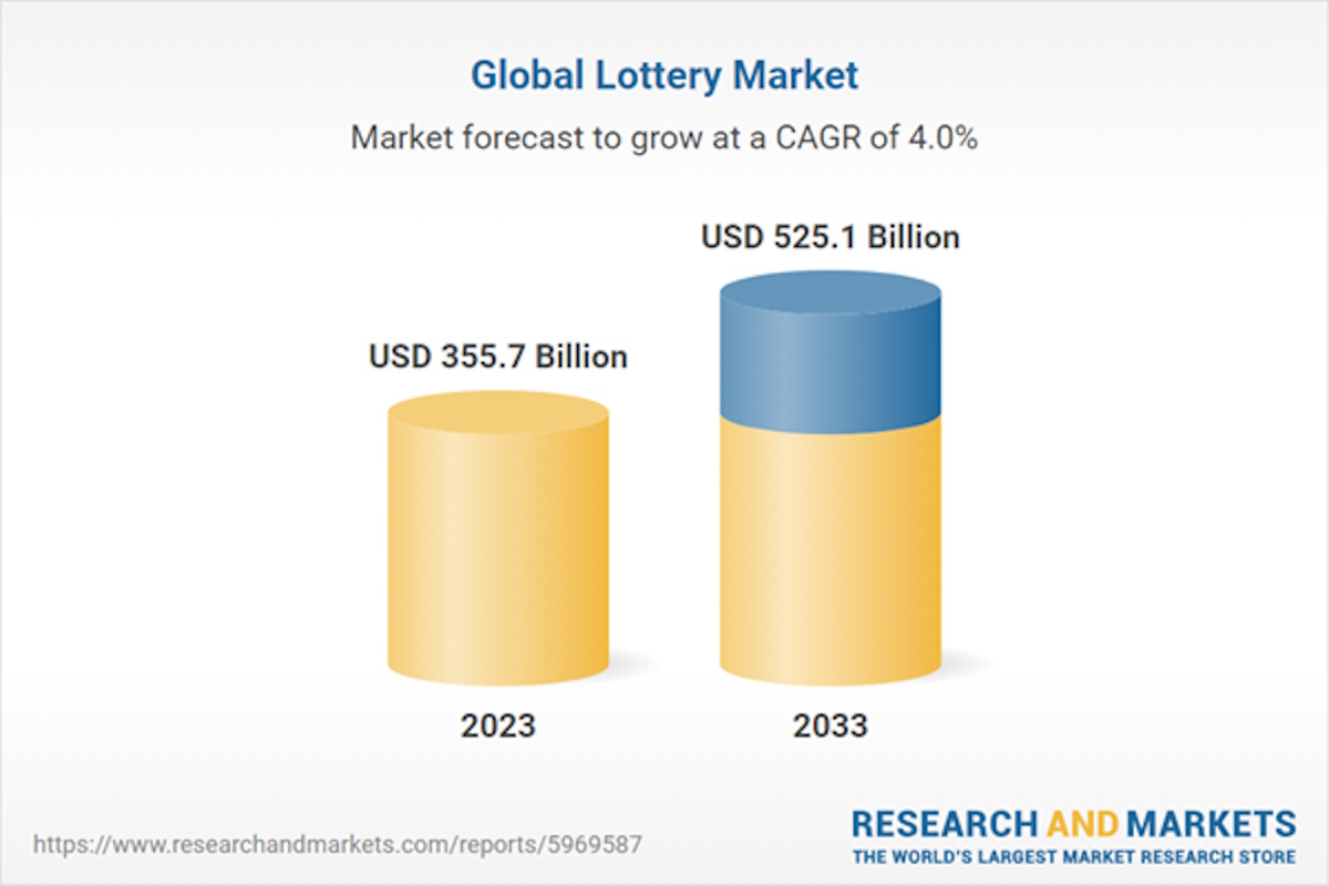 lottery-industry-analysis-and-opportunities-to-2033:-scratch-off-instant-games-expected-to-register-the-fastest-growth