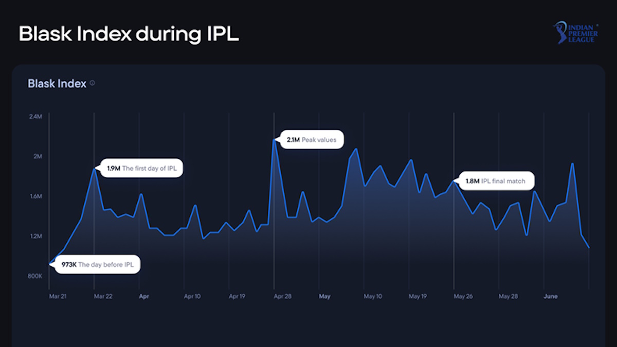 how-does-the-indian-igaming-industry-change-after-the-ipl-2024-—-blask-team-analytics