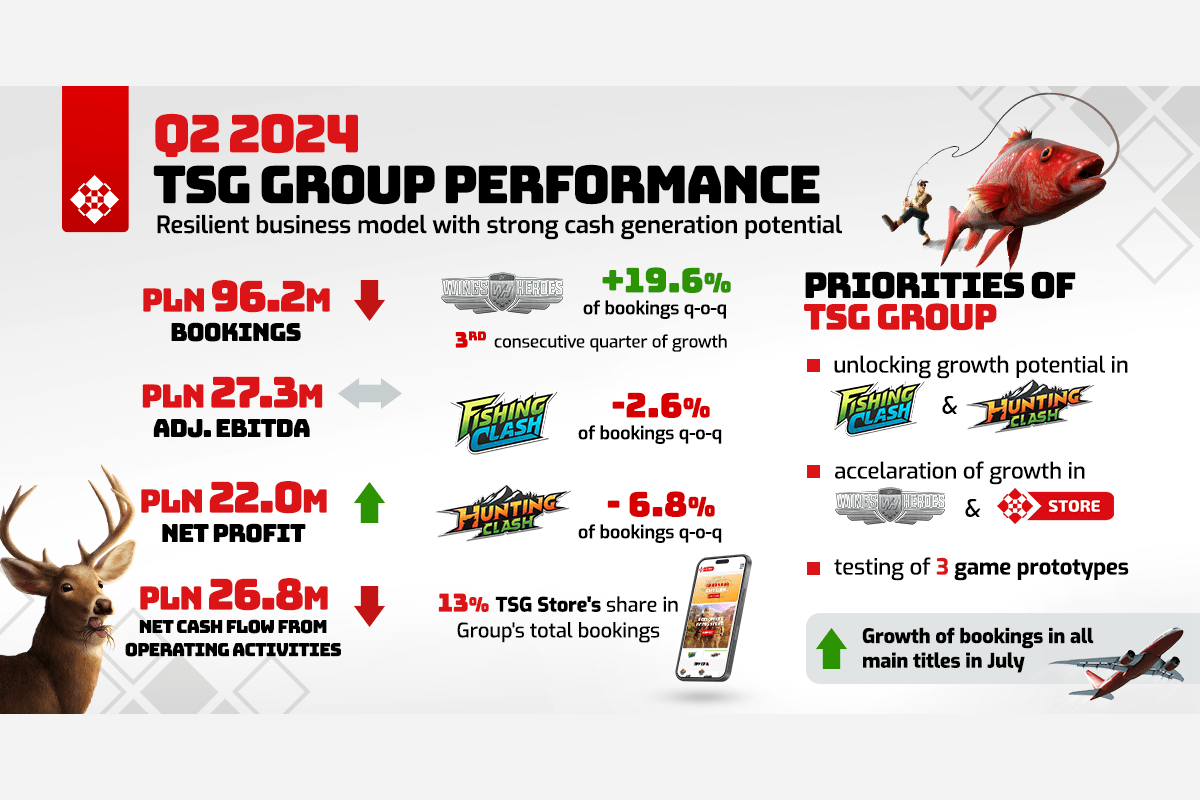 ten-square-games-sa.-reports-q2-2024-financial-results