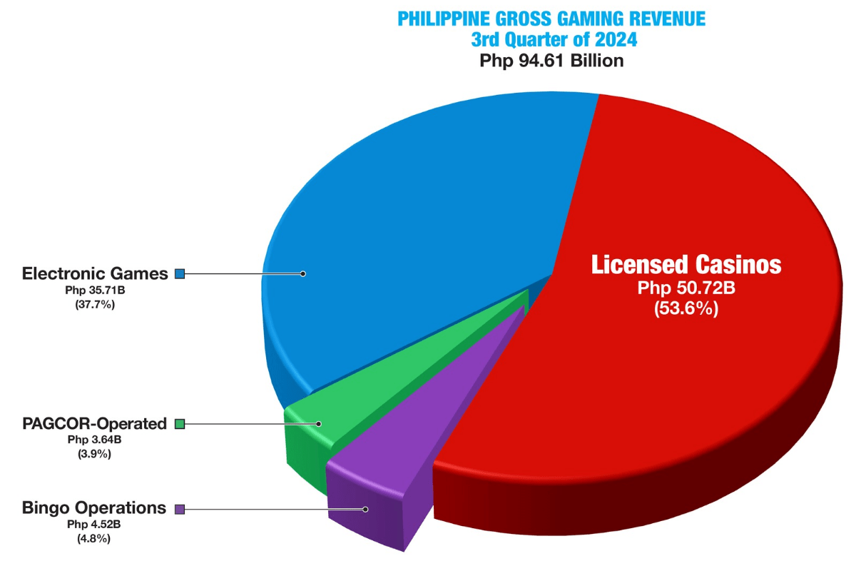 ph-gaming-ggr-grows-3752%-to-php94.61-billion-in-q3