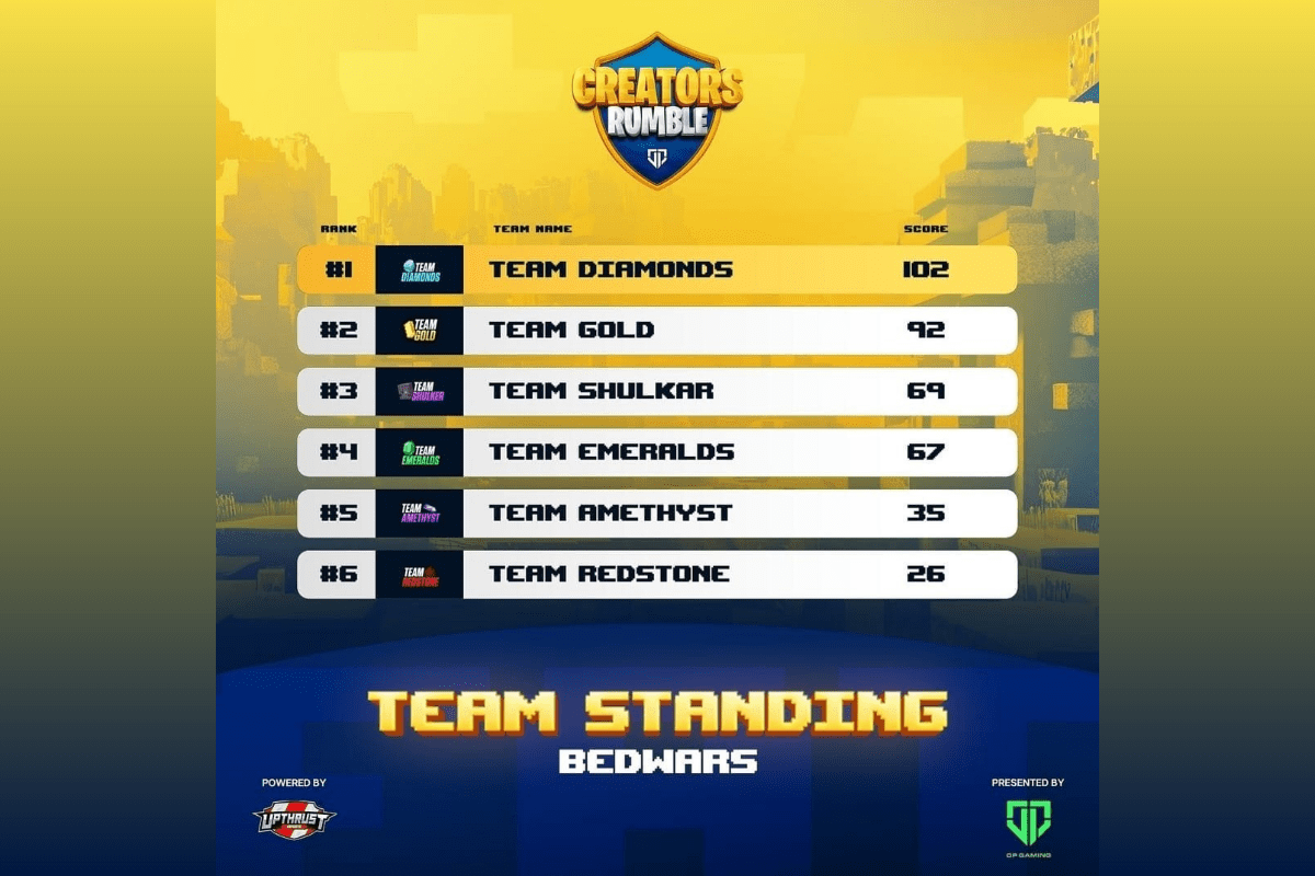 team-diamond-claims-victory-in-the-inaugural-minecraft-tournament-of-creators-rumble