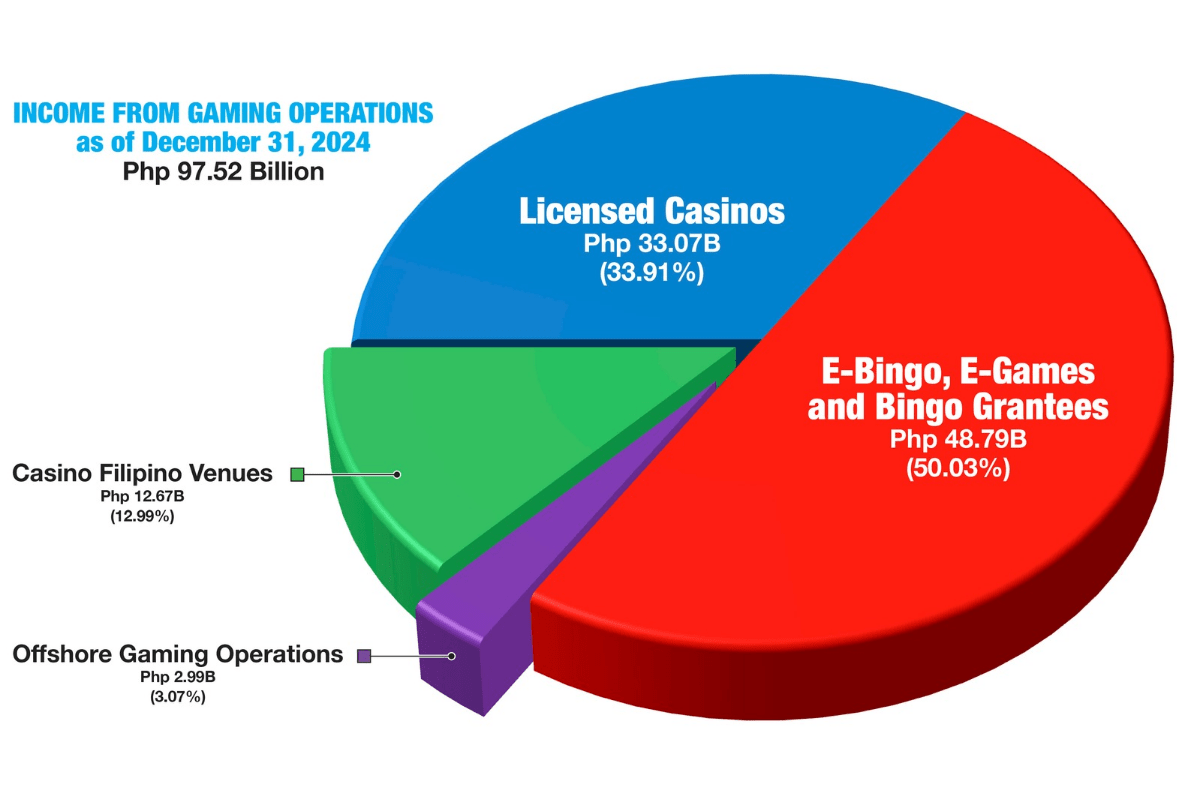 pagcor-revenues-hit-new-record-high-of-php112-billion-in-2024