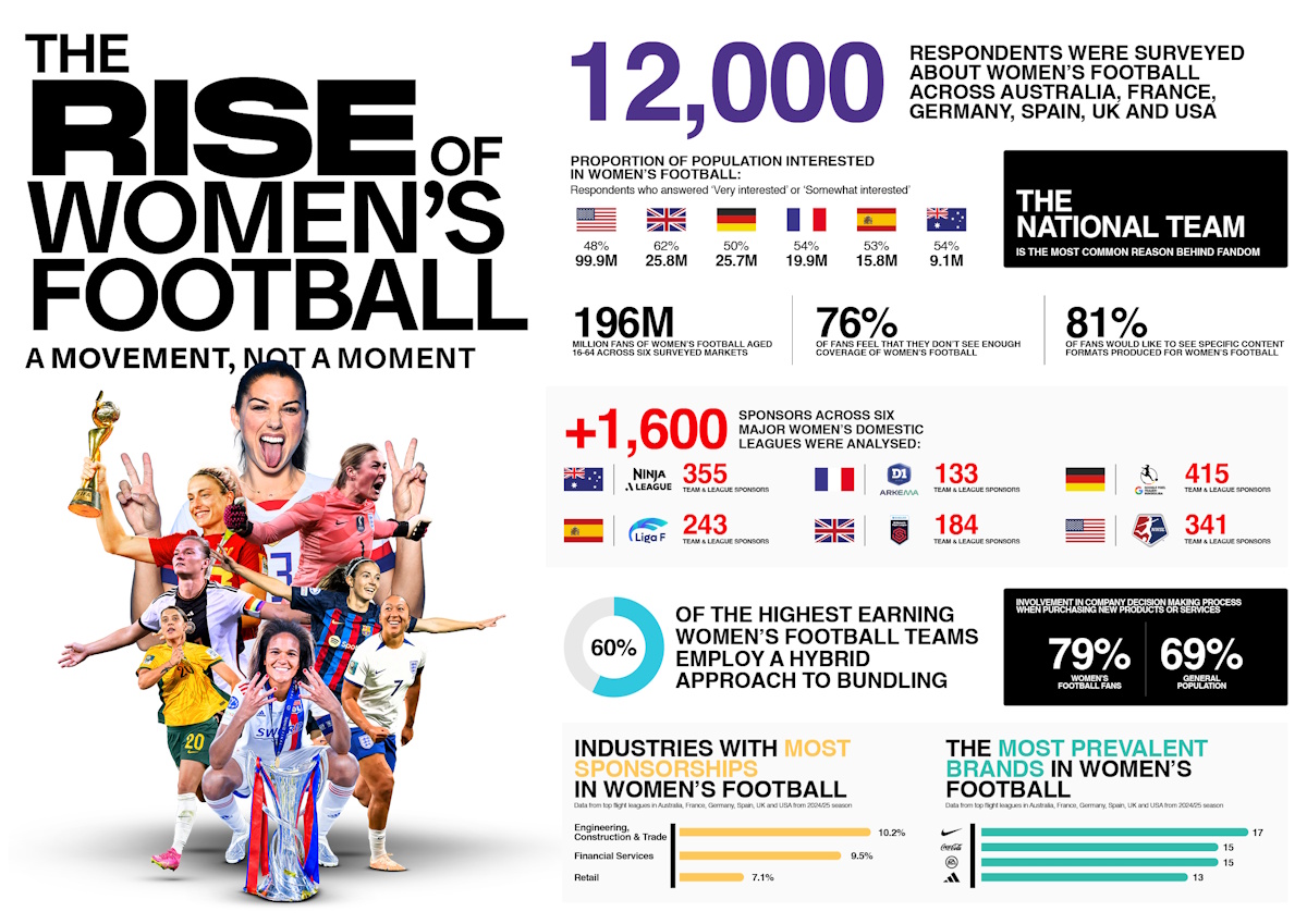 sportfive-study-highlights-women’s-football-value-&-growth-potential