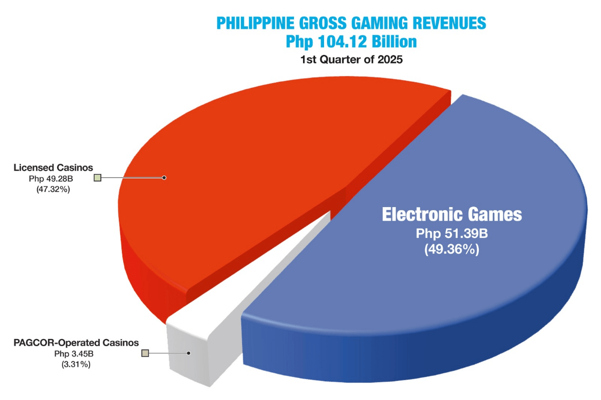 ph-gaming-industry-records-php104.12b-ggr-in-1st-quarter-2025