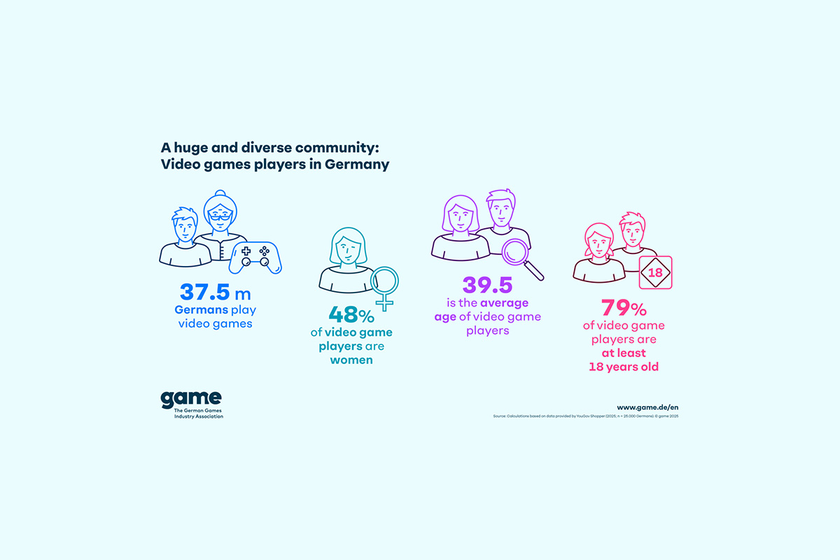 about-59%-of-germans-aged-6-69-play-video-games