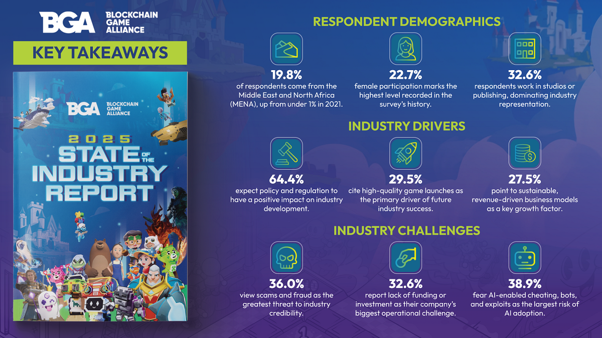 MENA Emerges as Global Growth Engine for Blockchain Gaming, BGA 2025 Report Finds
