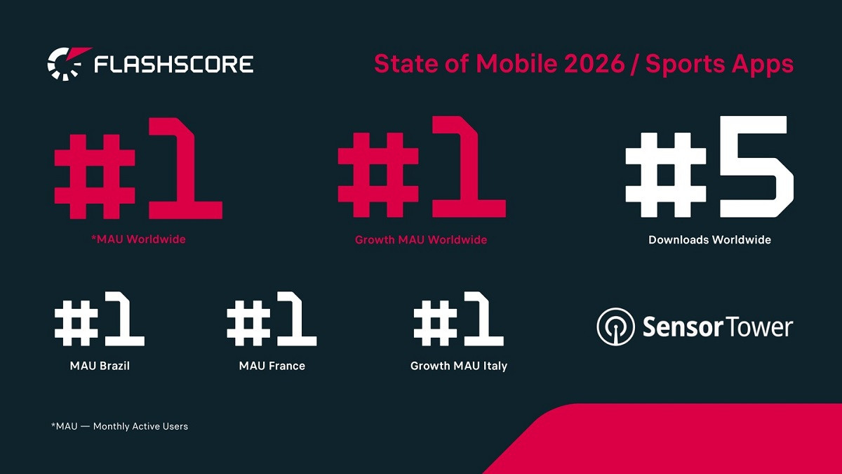 State of Mobile 2026: Flashscore Claims "Double Crown" as World’s #1 Sports App Globally and Dominates Key Markets in Brazil, France, and Italy